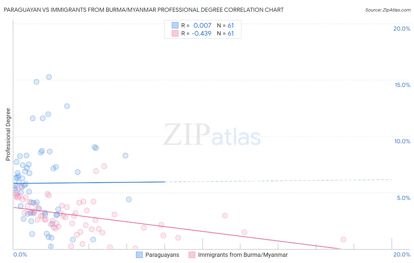 Paraguayan vs Immigrants from Burma/Myanmar Professional Degree
