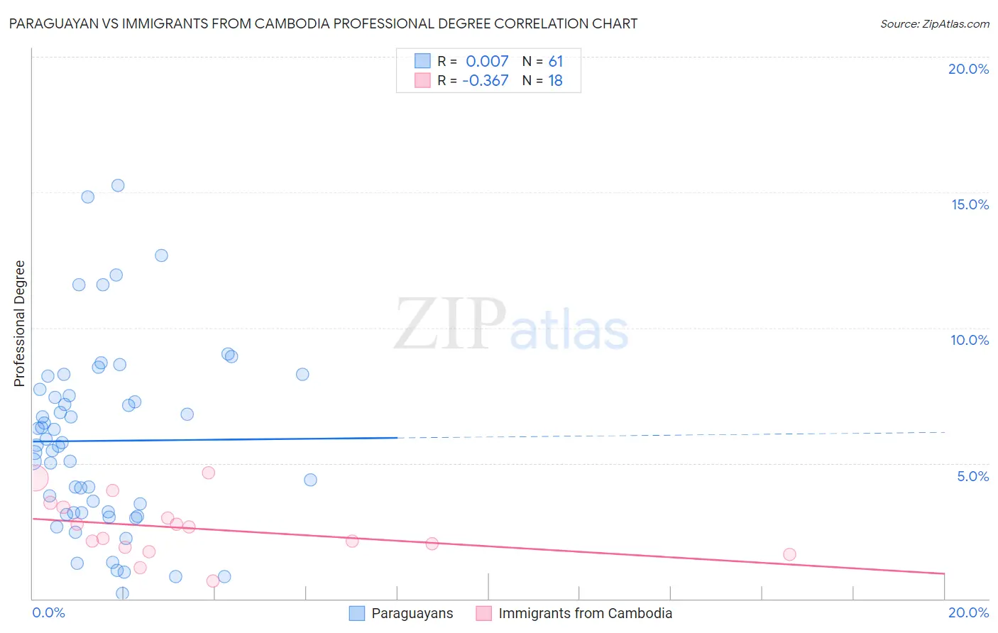 Paraguayan vs Immigrants from Cambodia Professional Degree