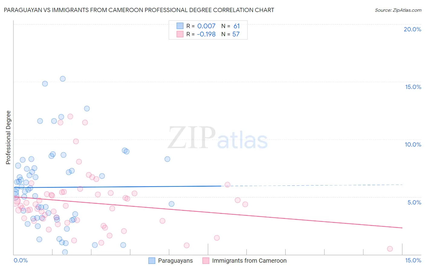 Paraguayan vs Immigrants from Cameroon Professional Degree