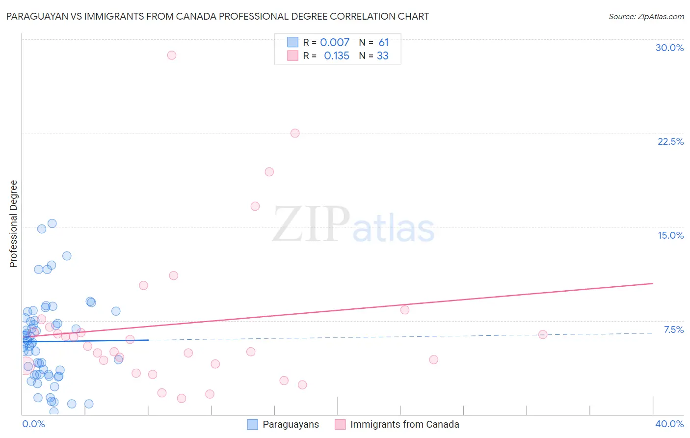 Paraguayan vs Immigrants from Canada Professional Degree