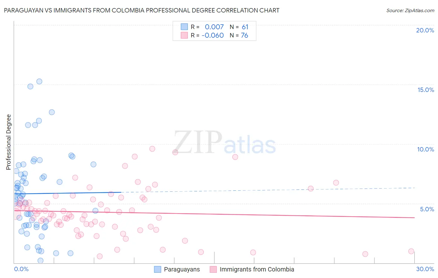 Paraguayan vs Immigrants from Colombia Professional Degree