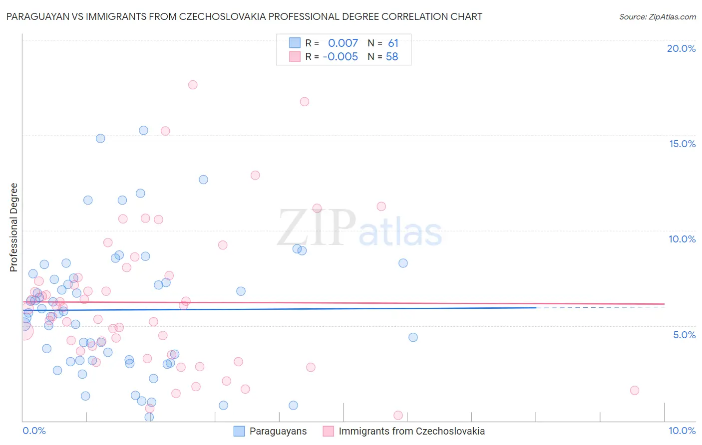 Paraguayan vs Immigrants from Czechoslovakia Professional Degree
