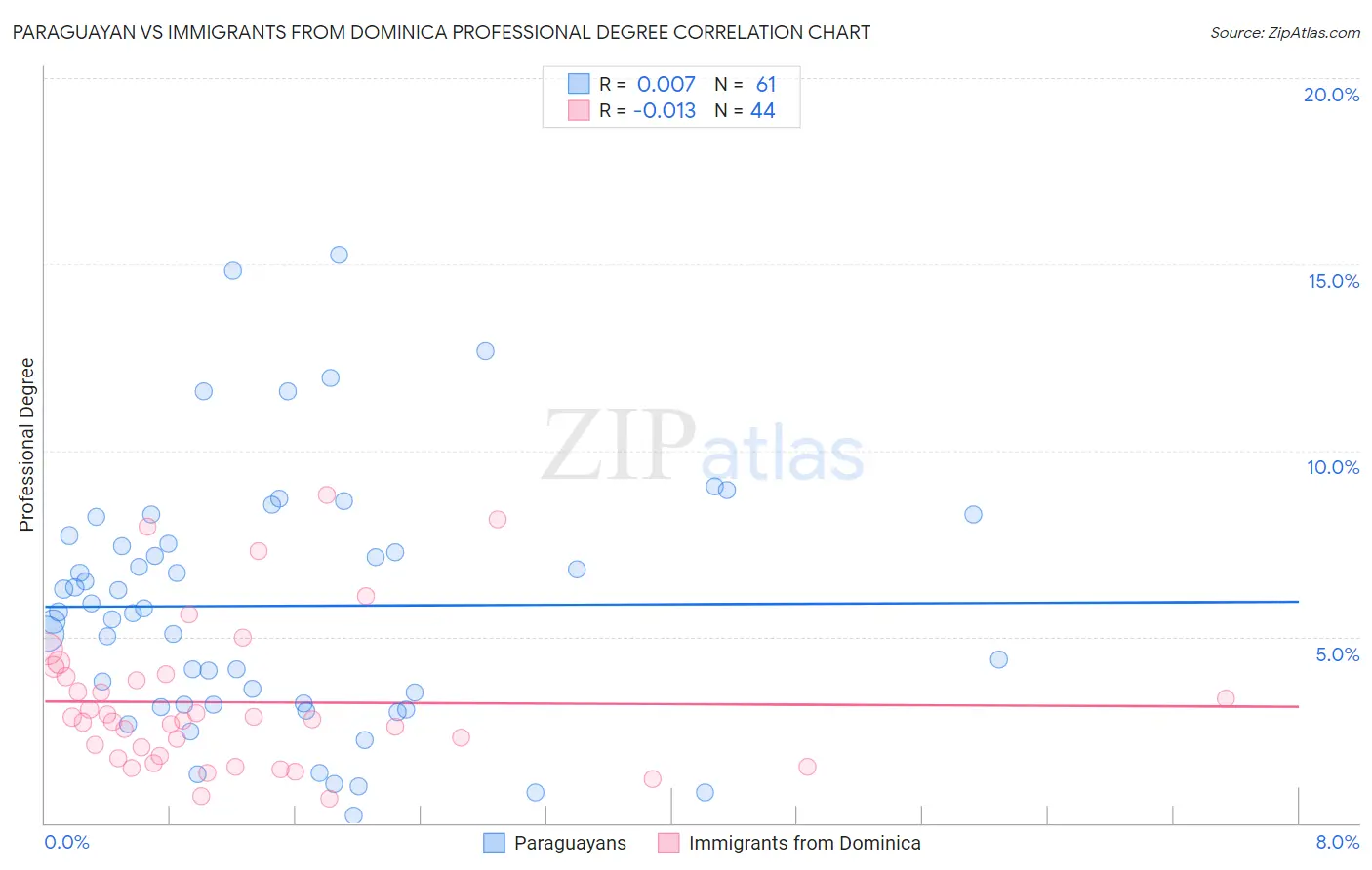Paraguayan vs Immigrants from Dominica Professional Degree