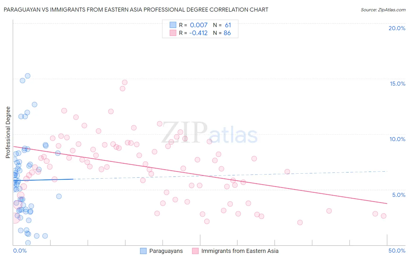Paraguayan vs Immigrants from Eastern Asia Professional Degree
