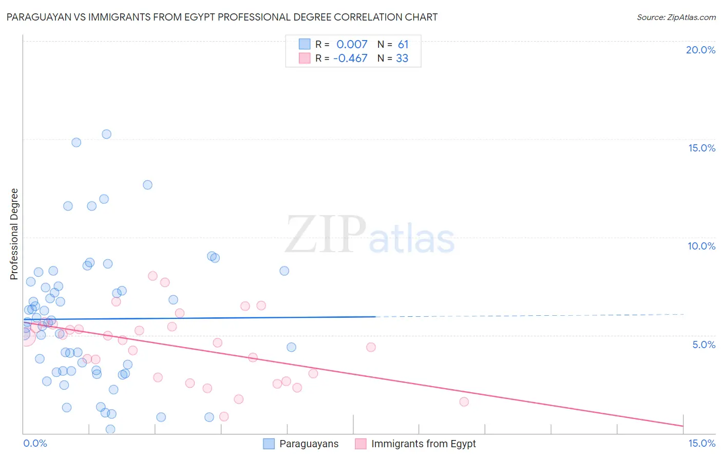 Paraguayan vs Immigrants from Egypt Professional Degree