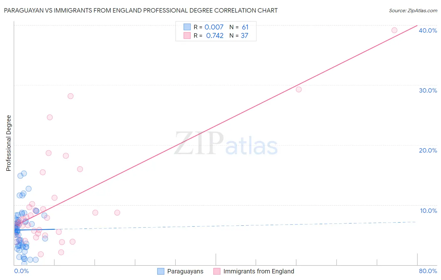 Paraguayan vs Immigrants from England Professional Degree