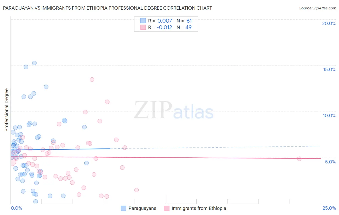 Paraguayan vs Immigrants from Ethiopia Professional Degree