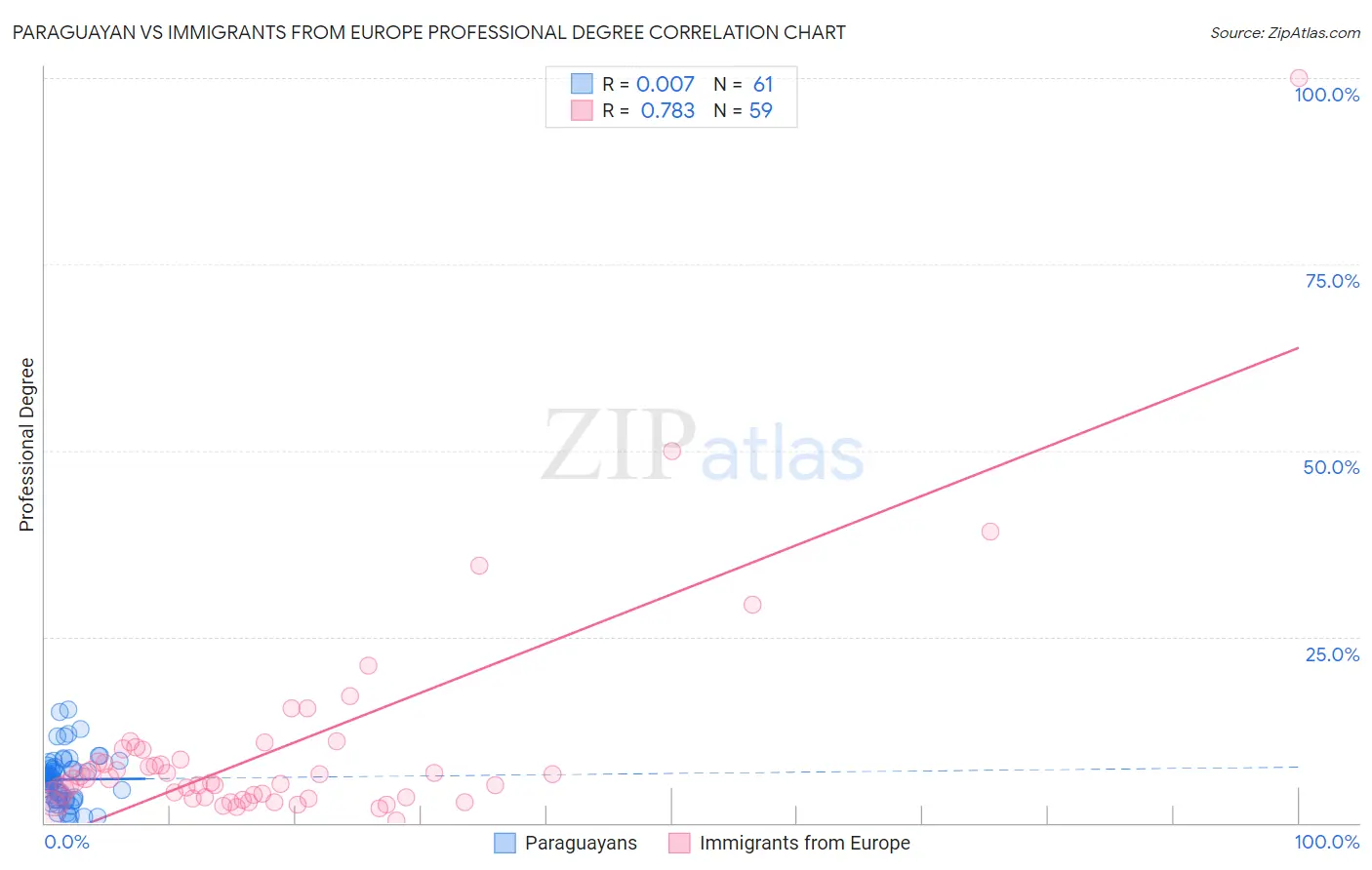Paraguayan vs Immigrants from Europe Professional Degree