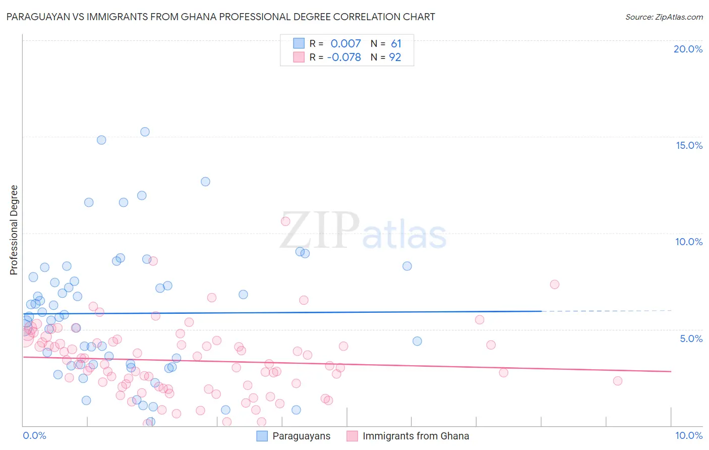 Paraguayan vs Immigrants from Ghana Professional Degree