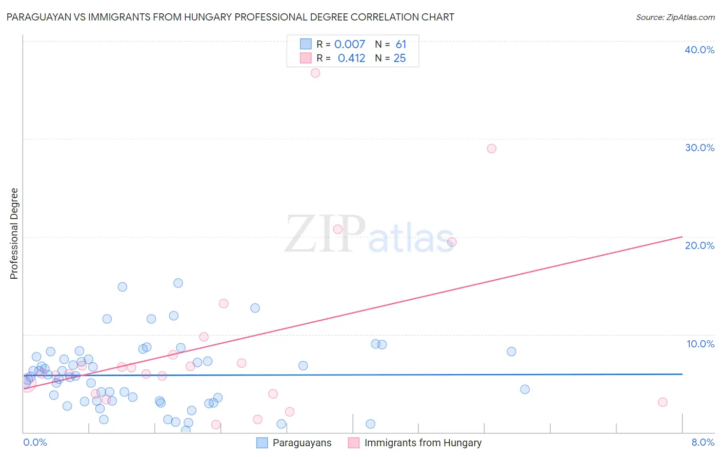 Paraguayan vs Immigrants from Hungary Professional Degree