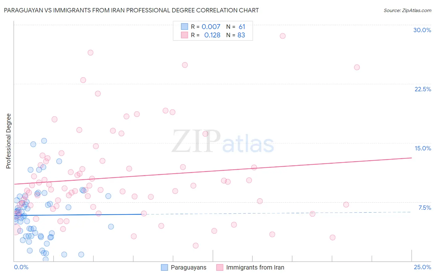 Paraguayan vs Immigrants from Iran Professional Degree