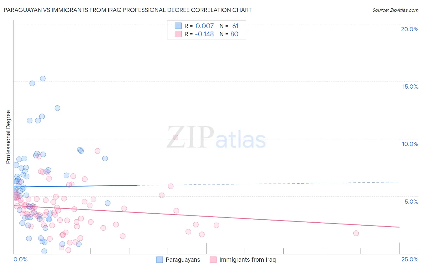 Paraguayan vs Immigrants from Iraq Professional Degree
