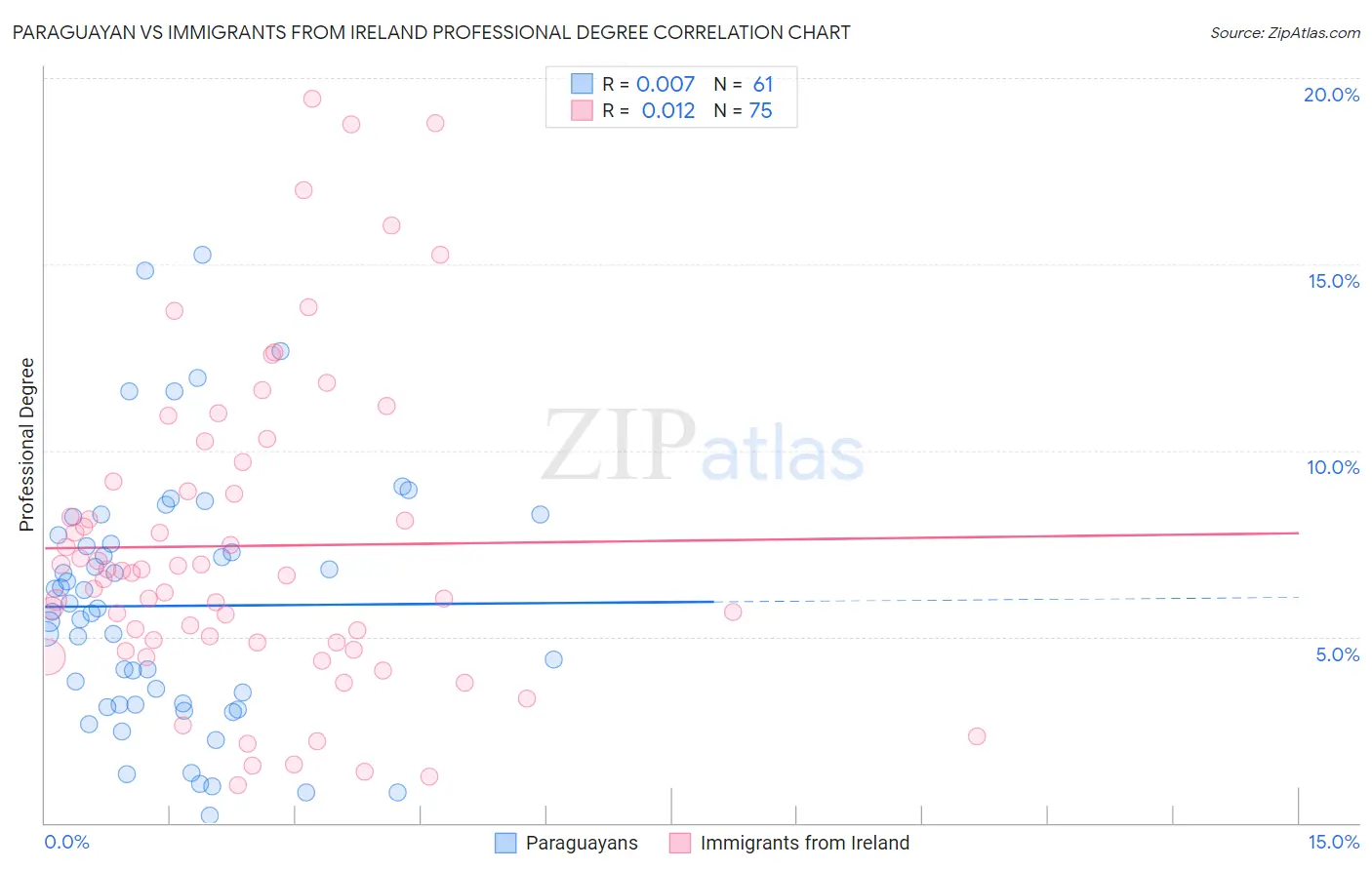 Paraguayan vs Immigrants from Ireland Professional Degree