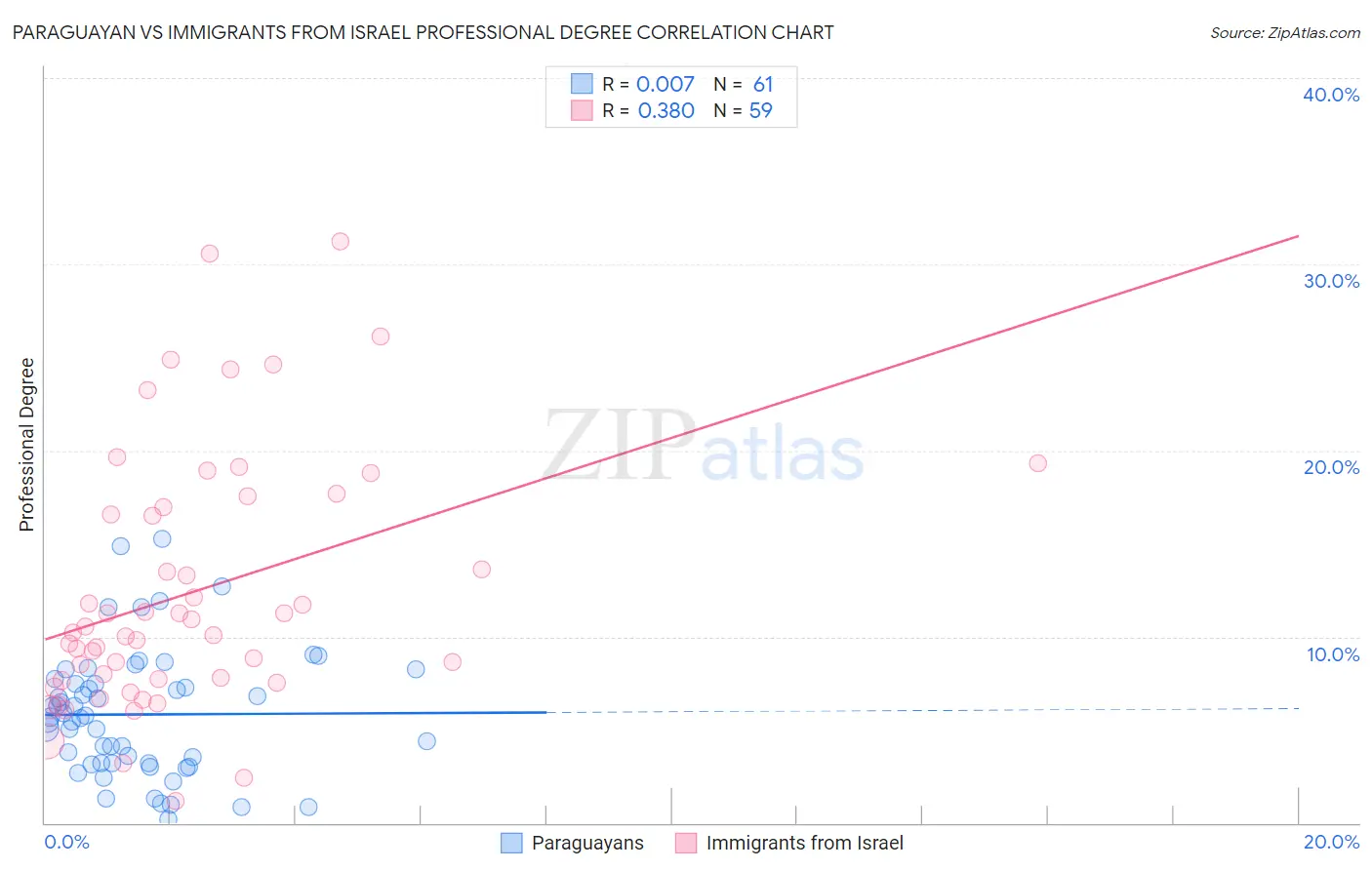 Paraguayan vs Immigrants from Israel Professional Degree