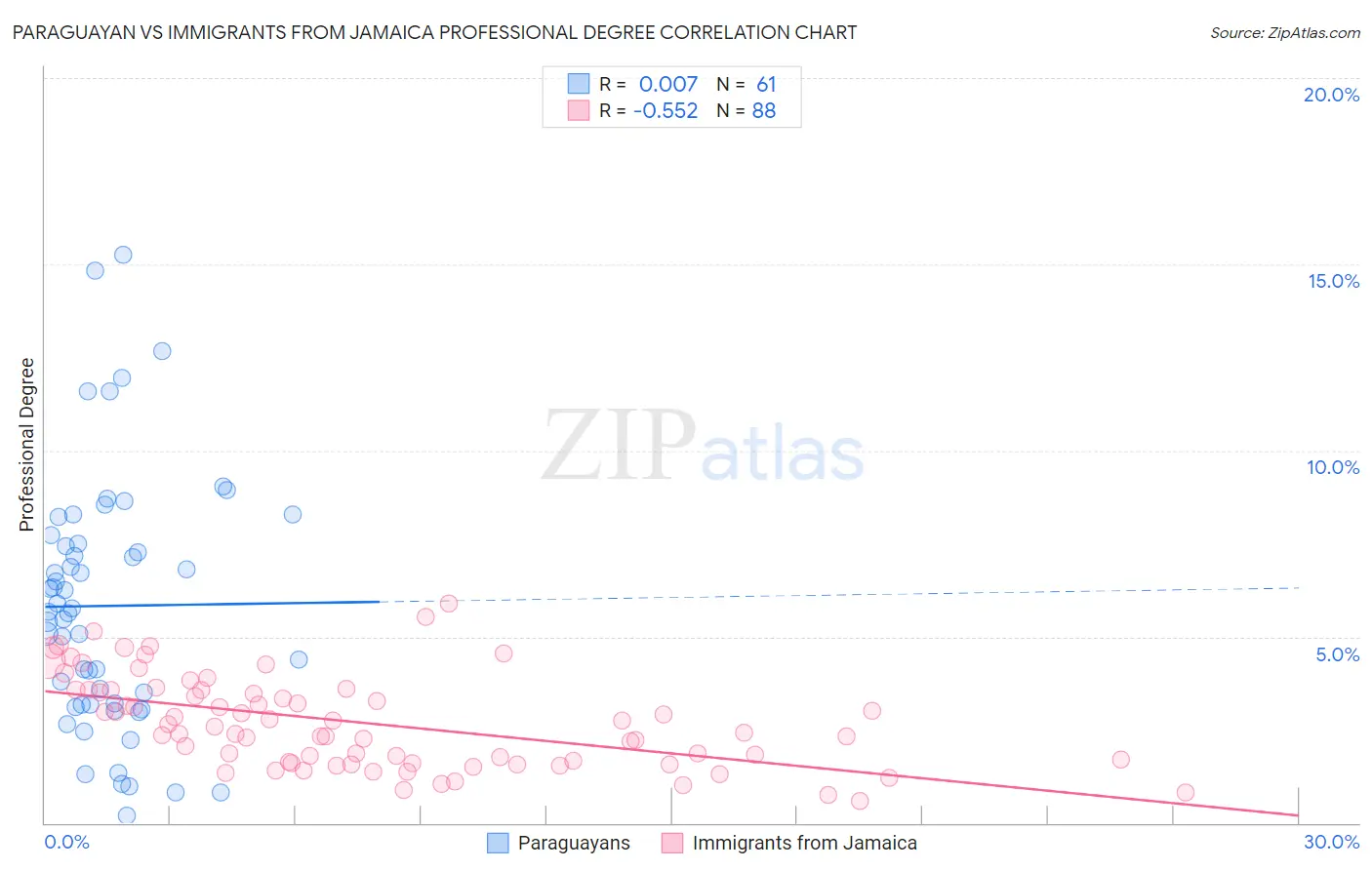 Paraguayan vs Immigrants from Jamaica Professional Degree