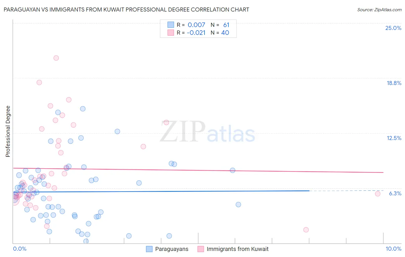 Paraguayan vs Immigrants from Kuwait Professional Degree
