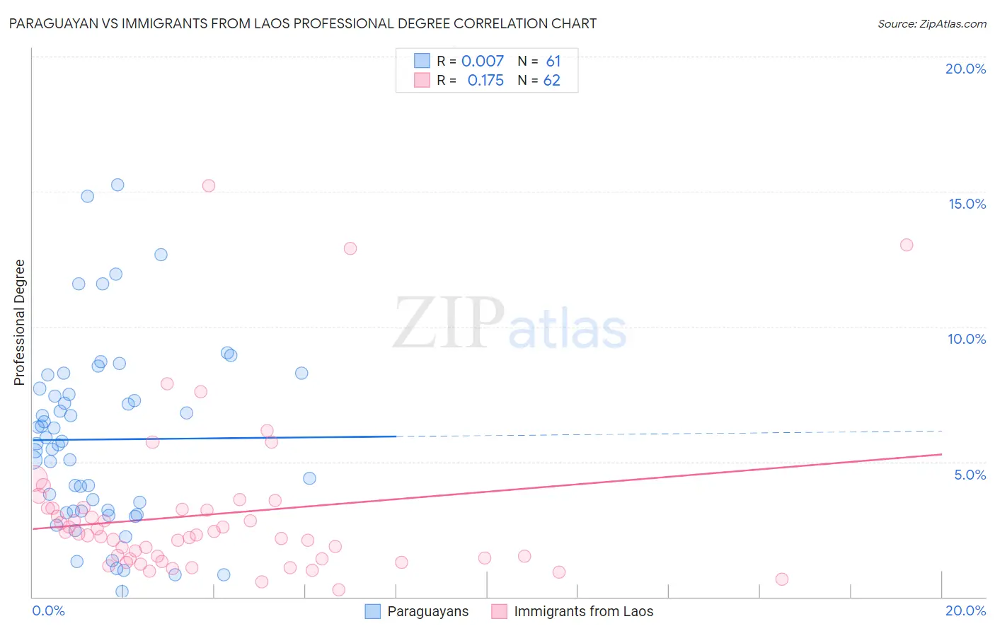 Paraguayan vs Immigrants from Laos Professional Degree