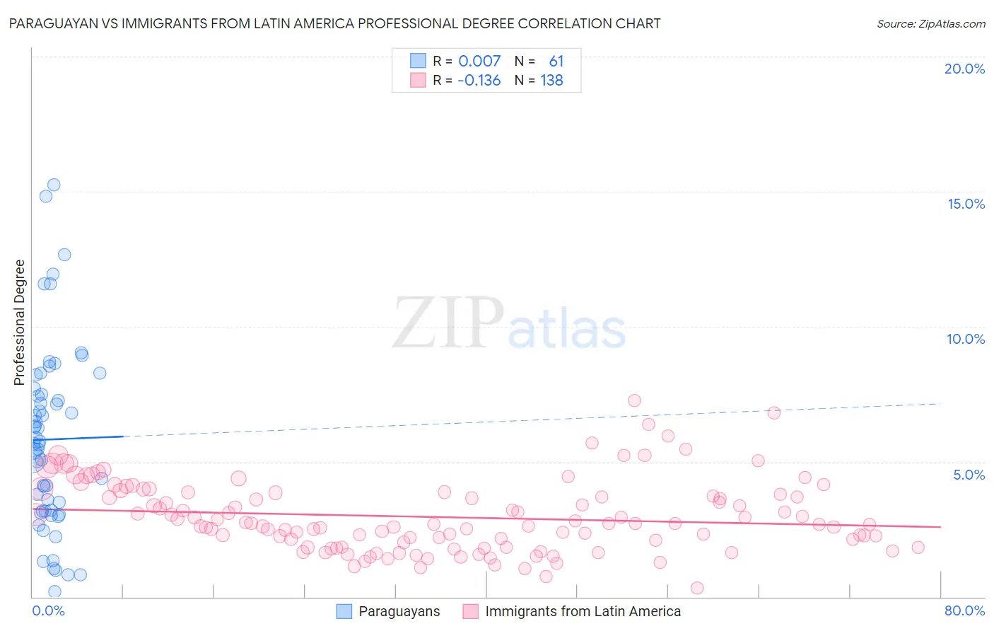 Paraguayan vs Immigrants from Latin America Professional Degree