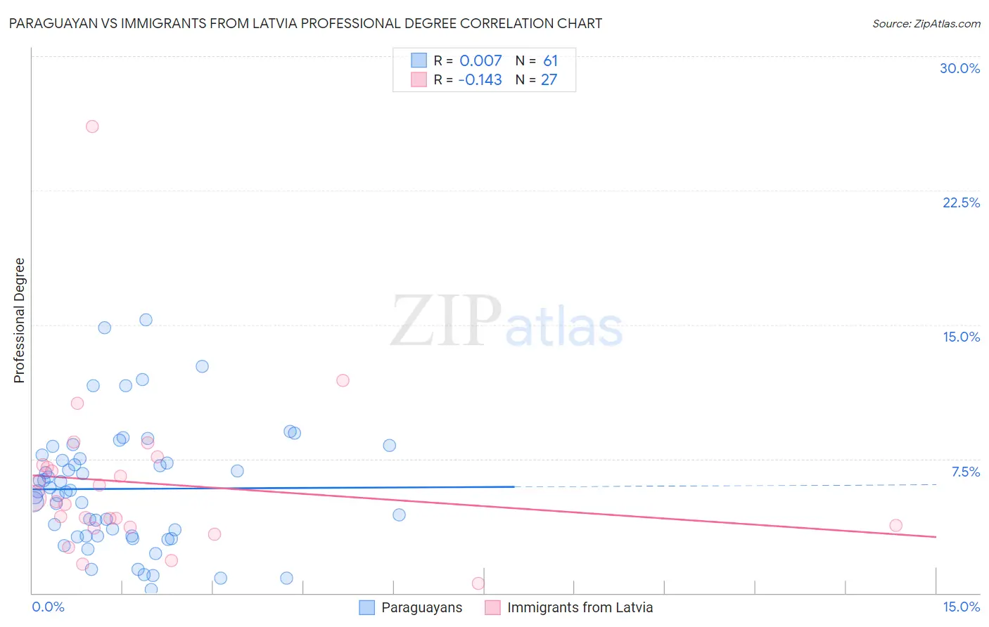 Paraguayan vs Immigrants from Latvia Professional Degree