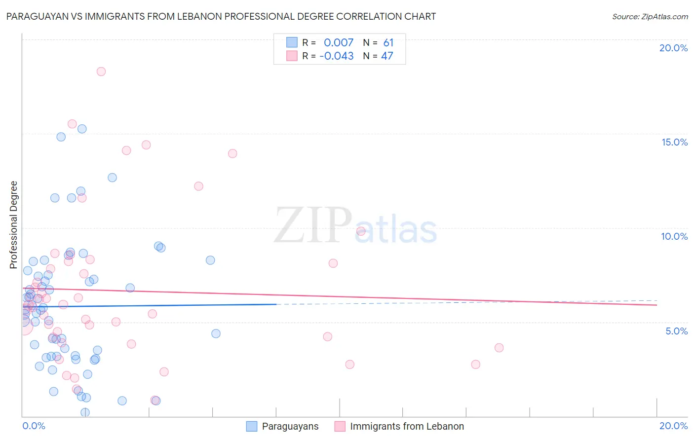 Paraguayan vs Immigrants from Lebanon Professional Degree