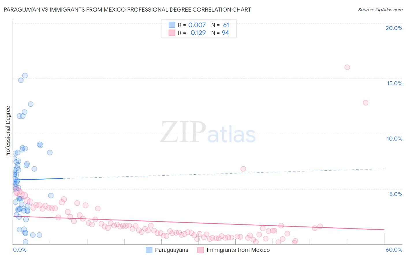 Paraguayan vs Immigrants from Mexico Professional Degree