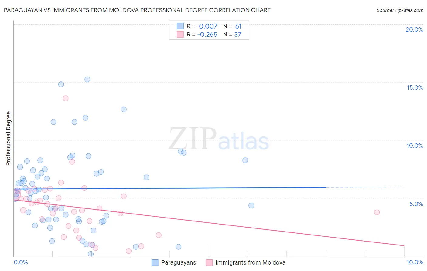 Paraguayan vs Immigrants from Moldova Professional Degree