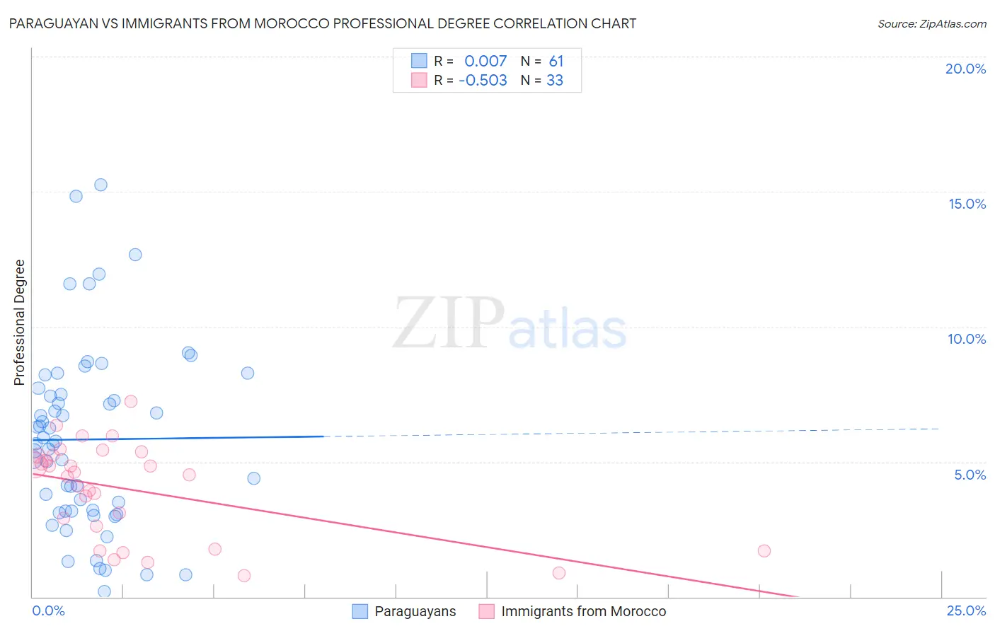 Paraguayan vs Immigrants from Morocco Professional Degree