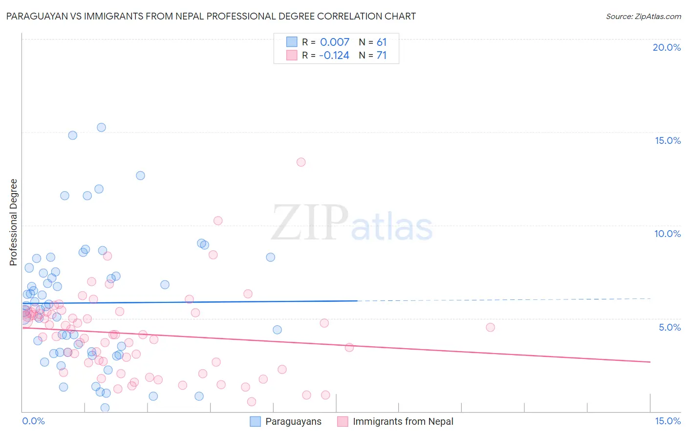 Paraguayan vs Immigrants from Nepal Professional Degree