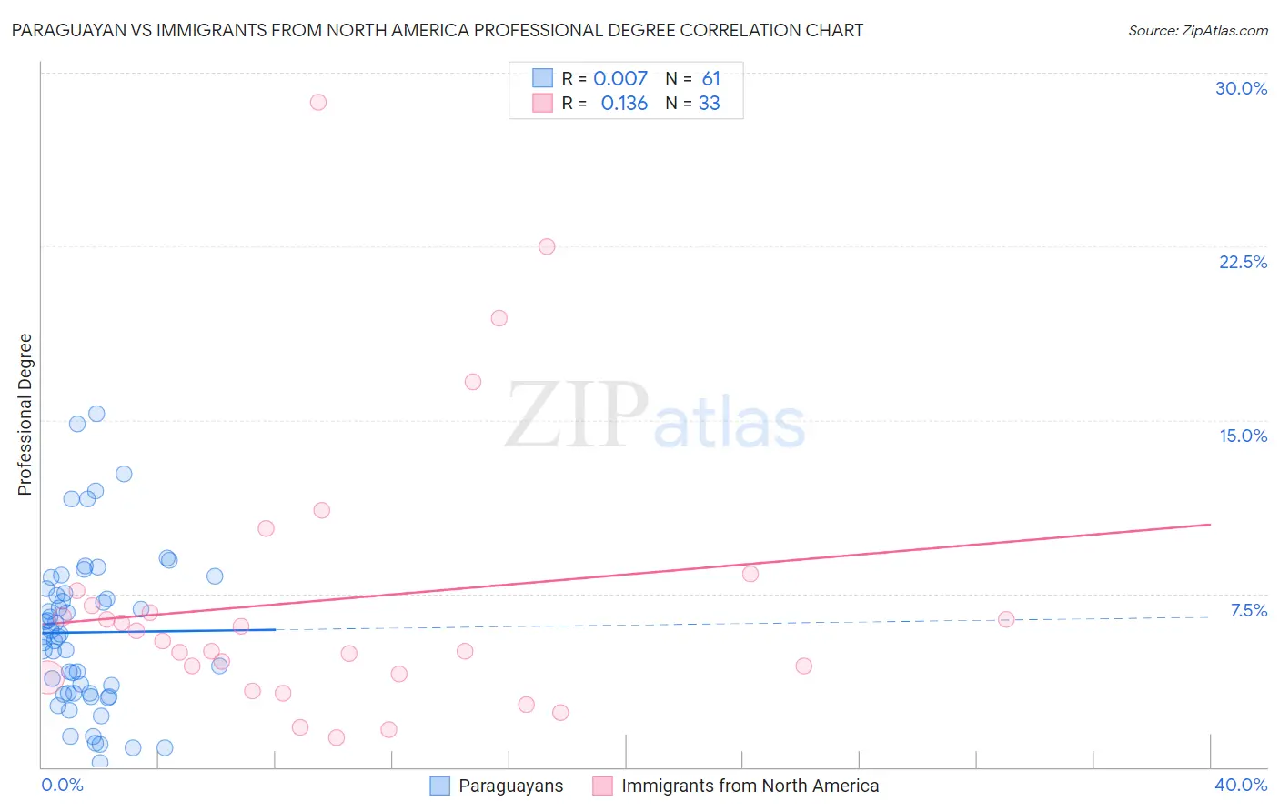 Paraguayan vs Immigrants from North America Professional Degree