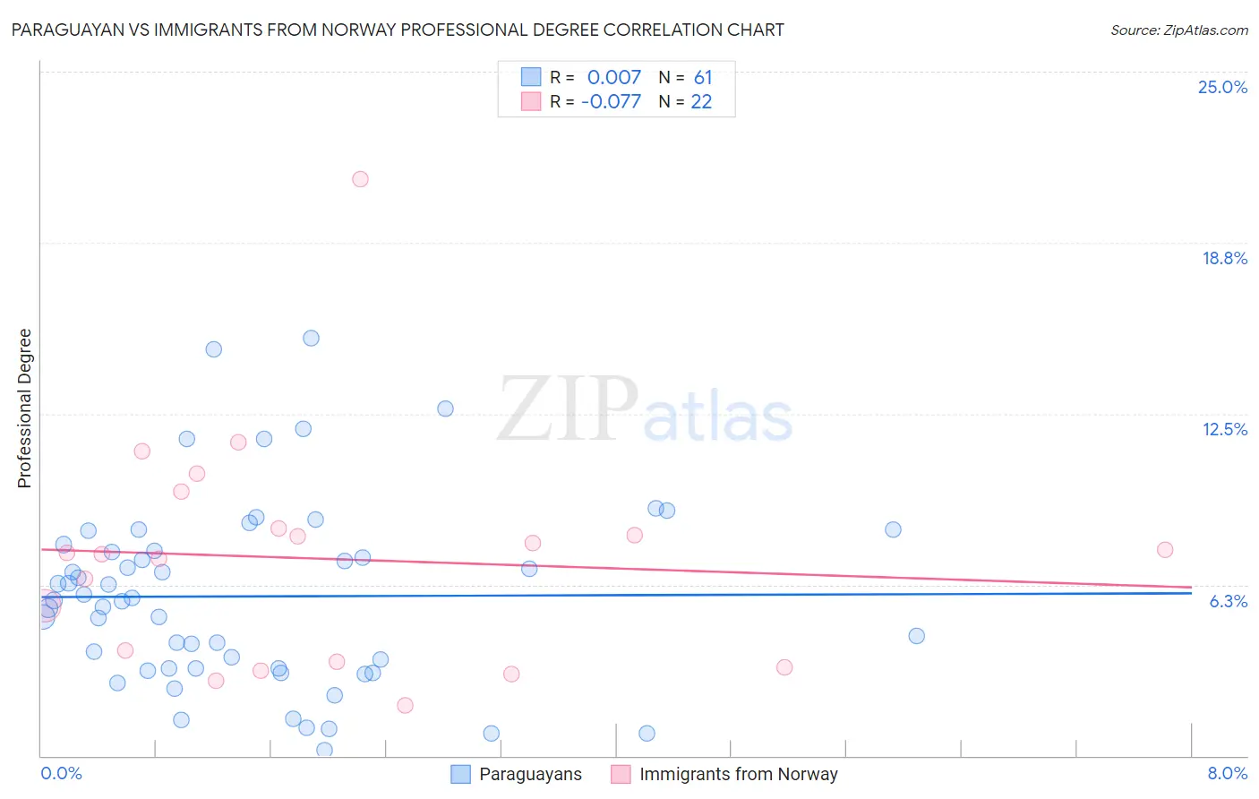 Paraguayan vs Immigrants from Norway Professional Degree