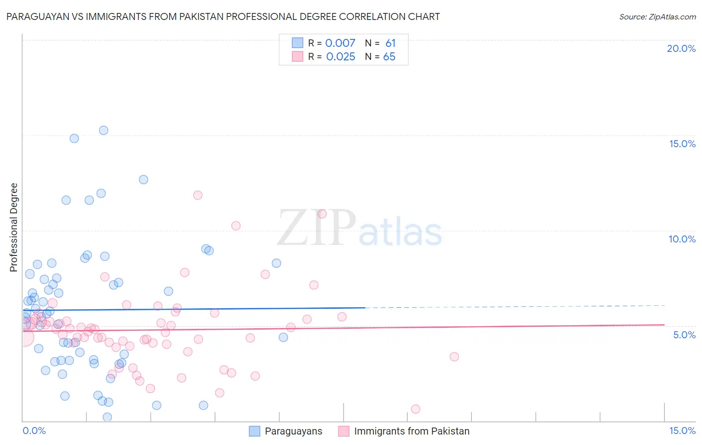 Paraguayan vs Immigrants from Pakistan Professional Degree