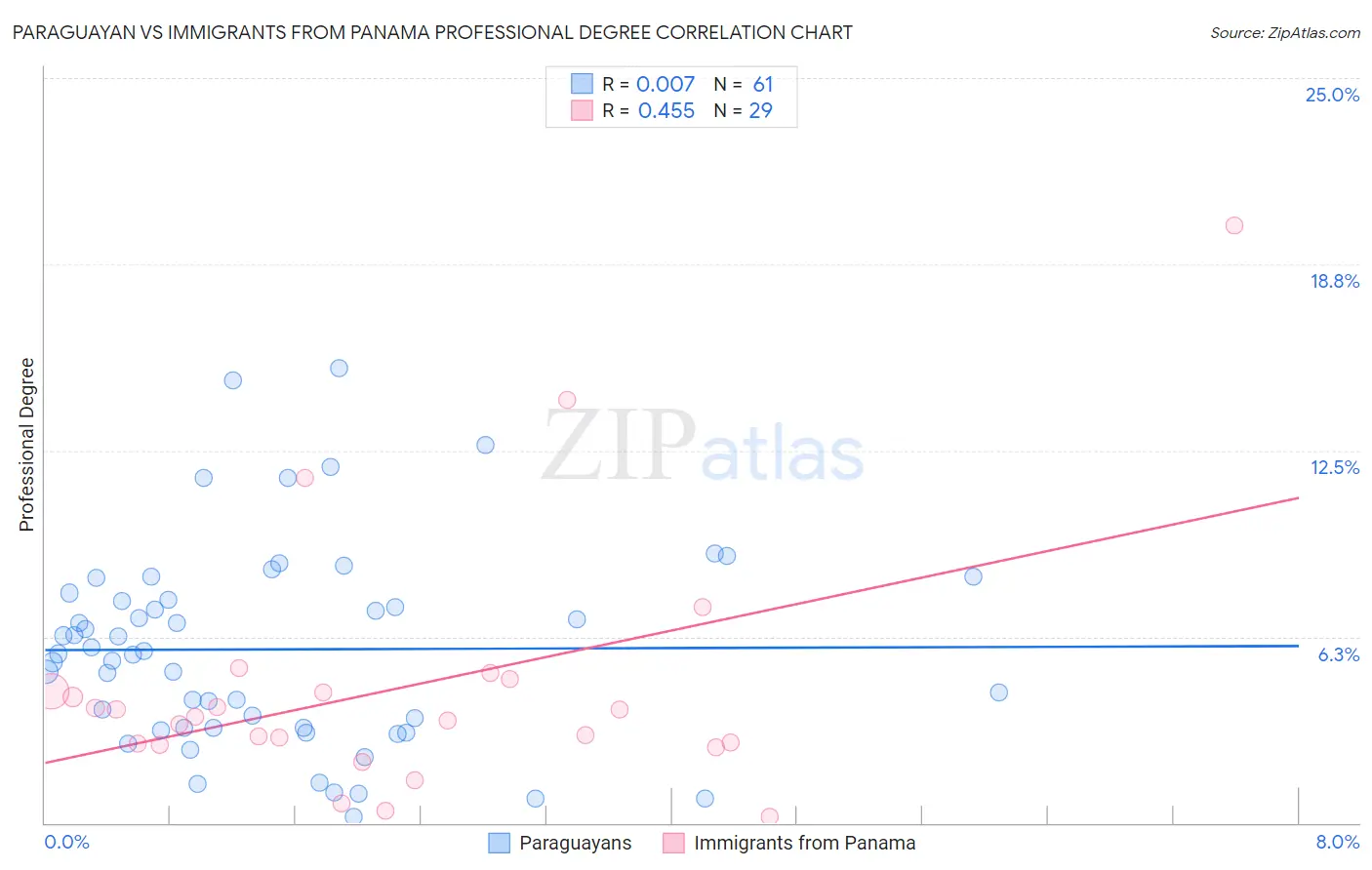 Paraguayan vs Immigrants from Panama Professional Degree