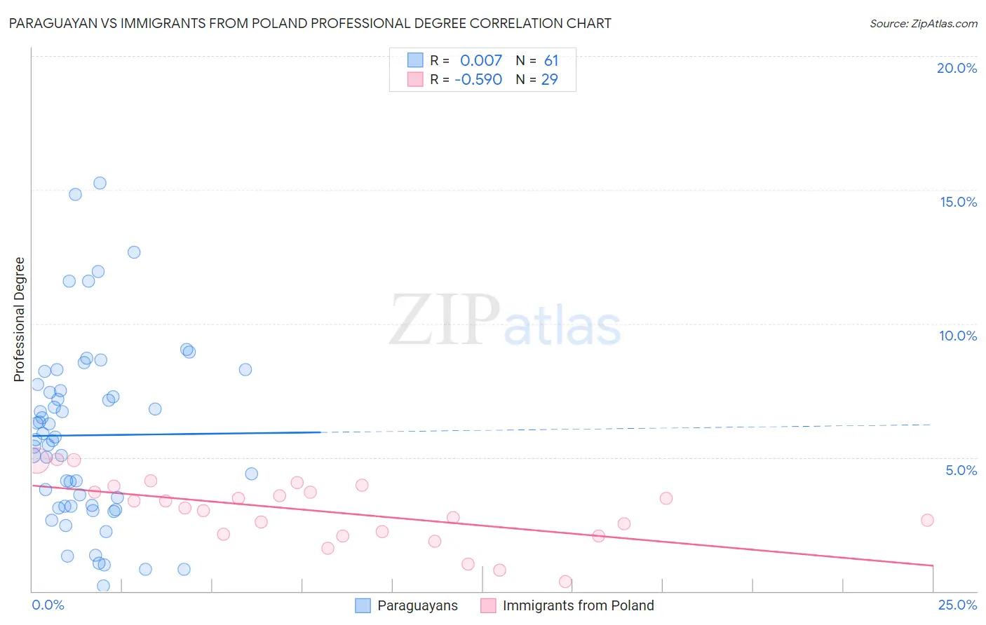 Paraguayan vs Immigrants from Poland Professional Degree