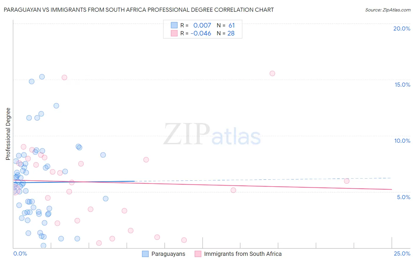 Paraguayan vs Immigrants from South Africa Professional Degree