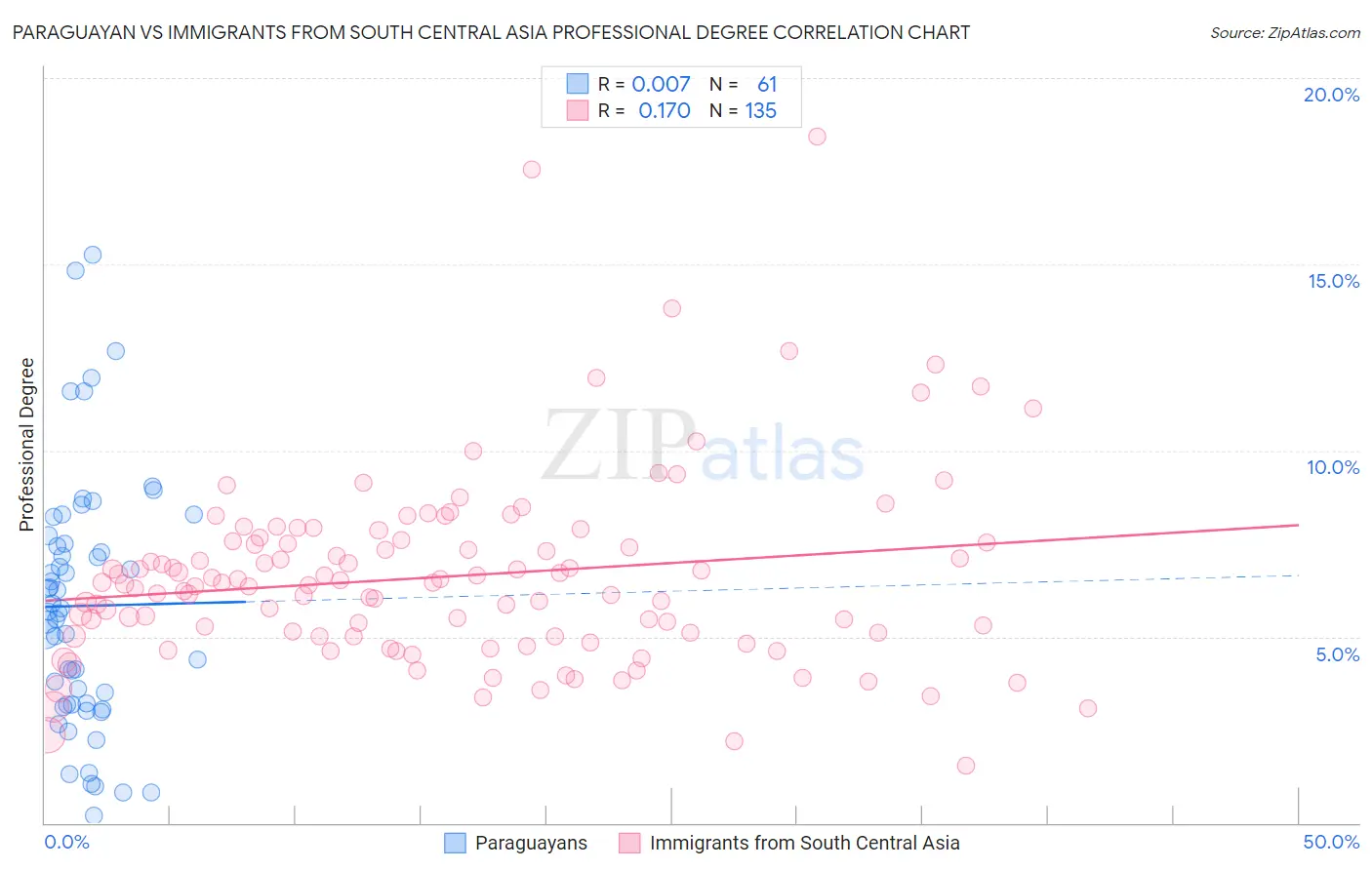 Paraguayan vs Immigrants from South Central Asia Professional Degree