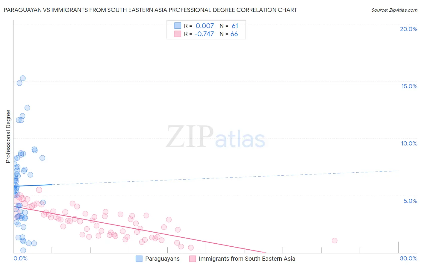 Paraguayan vs Immigrants from South Eastern Asia Professional Degree