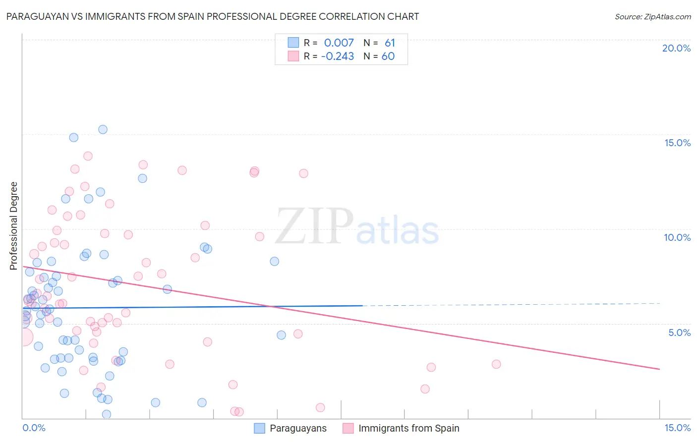 Paraguayan vs Immigrants from Spain Professional Degree