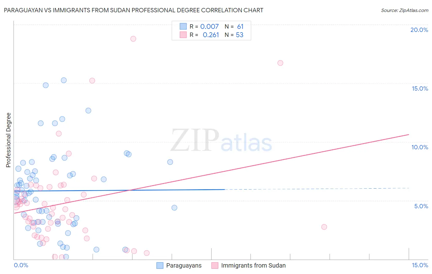 Paraguayan vs Immigrants from Sudan Professional Degree