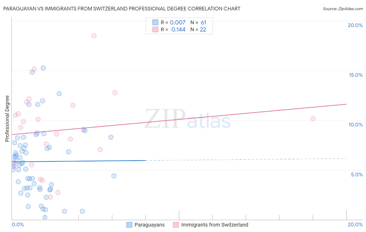 Paraguayan vs Immigrants from Switzerland Professional Degree