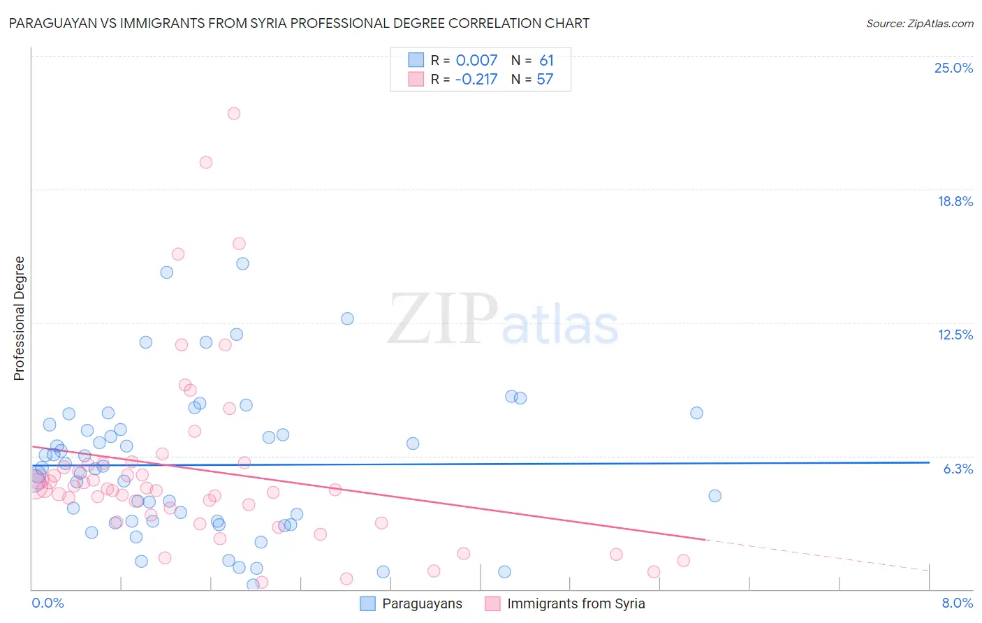 Paraguayan vs Immigrants from Syria Professional Degree