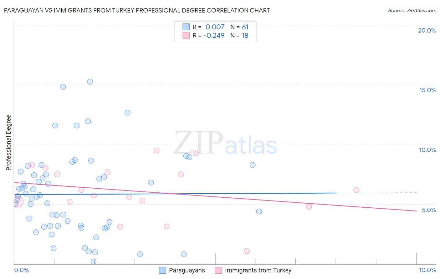 Paraguayan vs Immigrants from Turkey Professional Degree