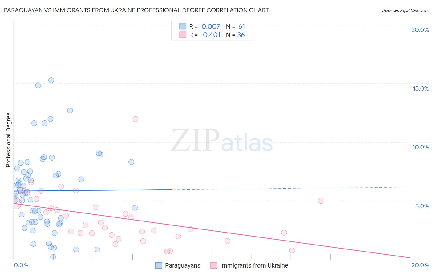 Paraguayan vs Immigrants from Ukraine Professional Degree