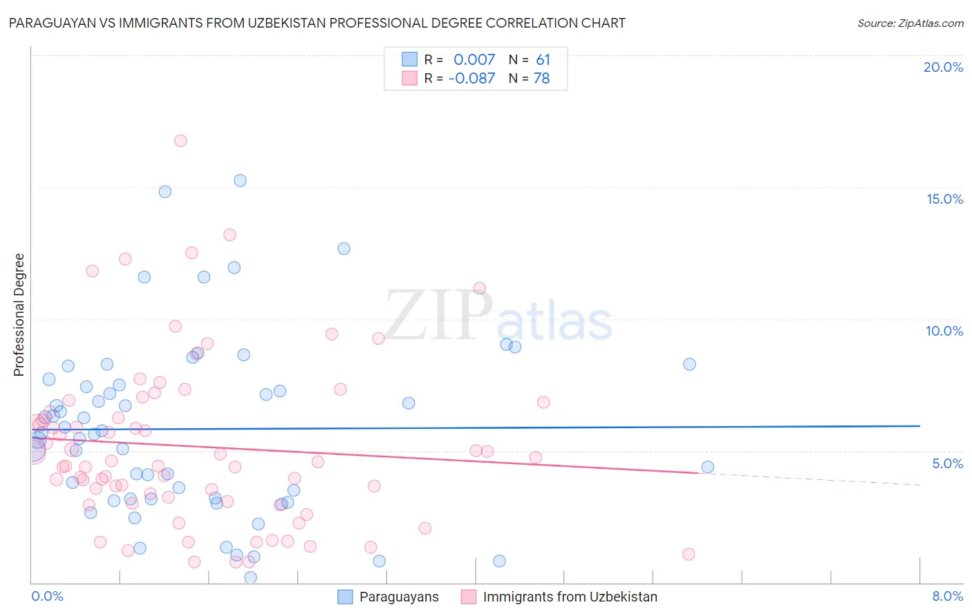Paraguayan vs Immigrants from Uzbekistan Professional Degree