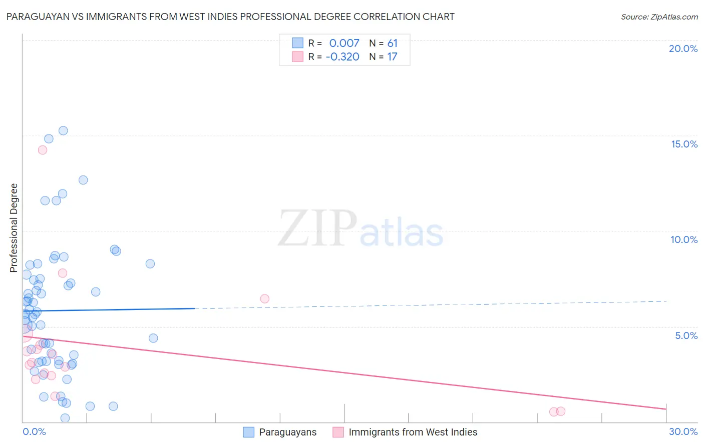 Paraguayan vs Immigrants from West Indies Professional Degree