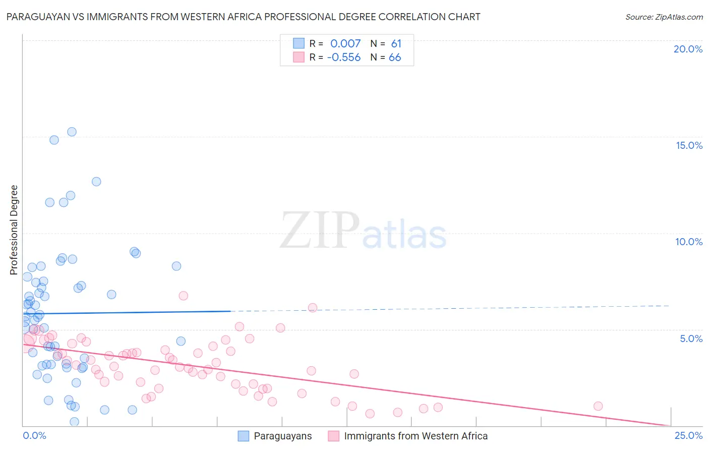 Paraguayan vs Immigrants from Western Africa Professional Degree