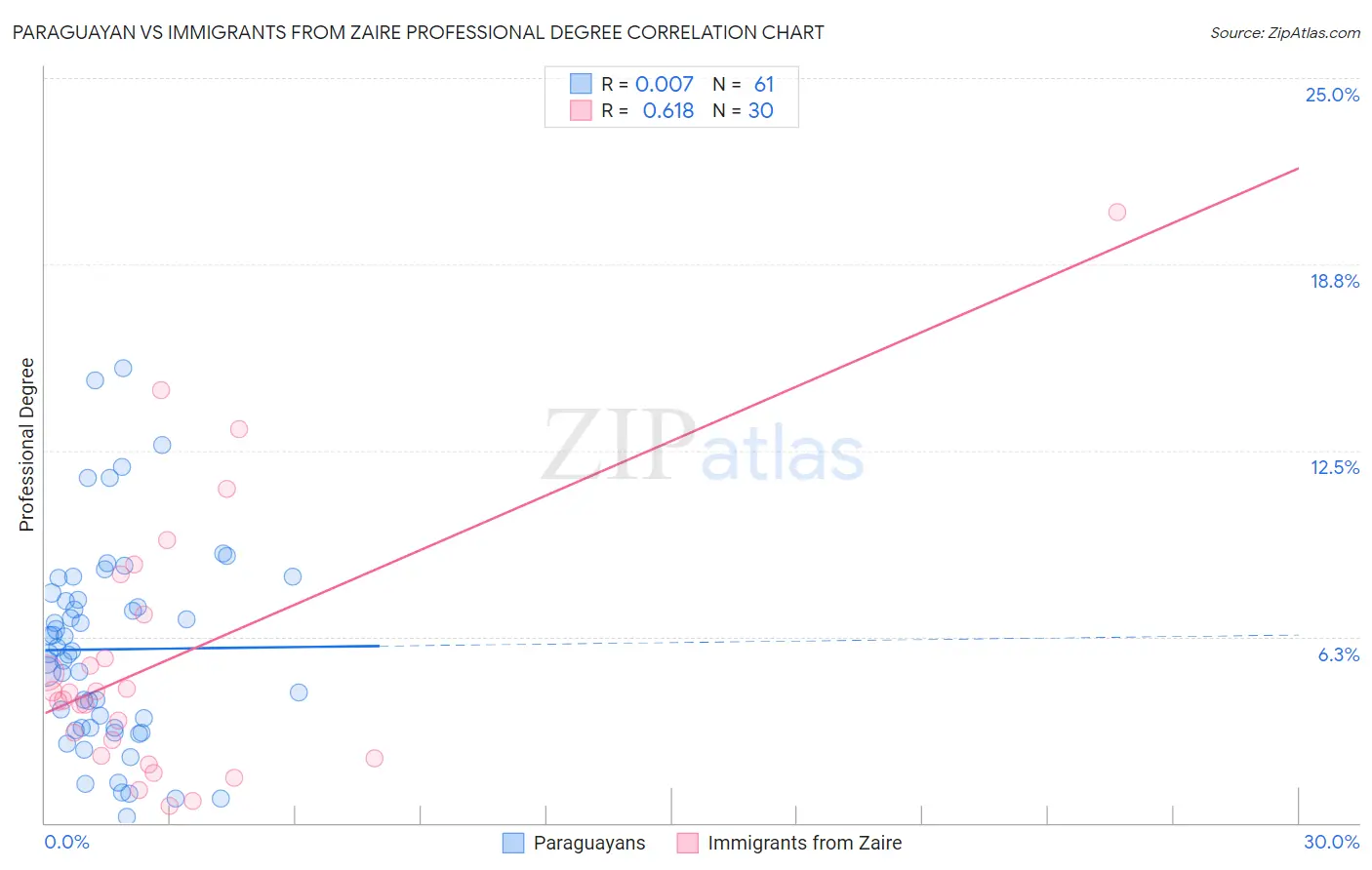 Paraguayan vs Immigrants from Zaire Professional Degree