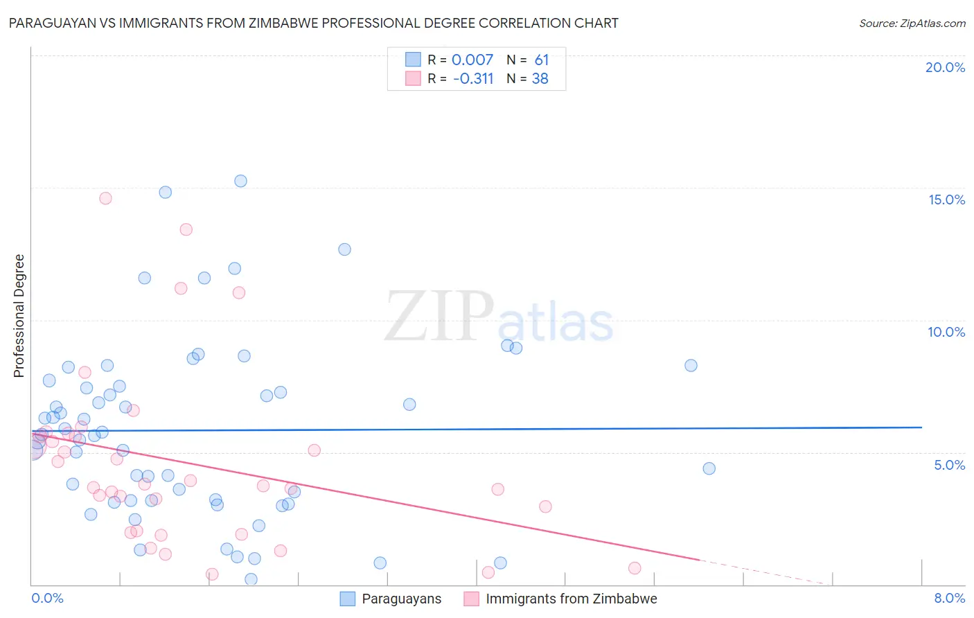 Paraguayan vs Immigrants from Zimbabwe Professional Degree