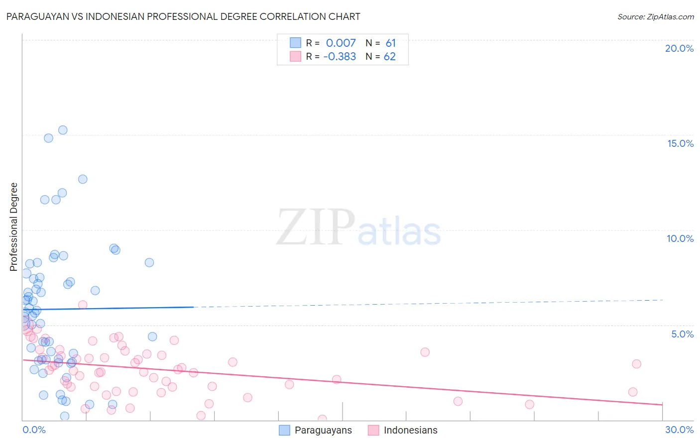 Paraguayan vs Indonesian Professional Degree