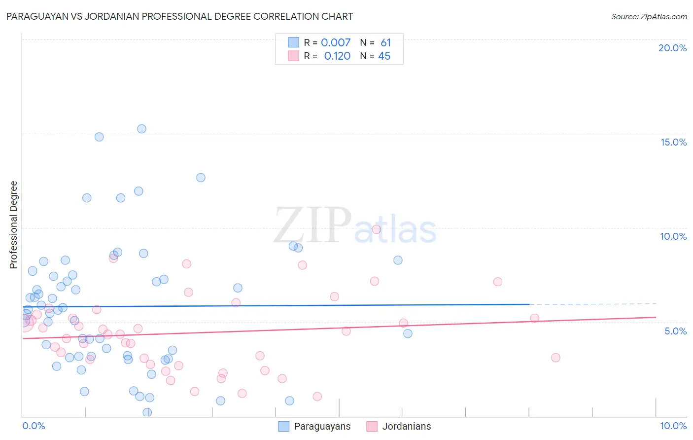 Paraguayan vs Jordanian Professional Degree