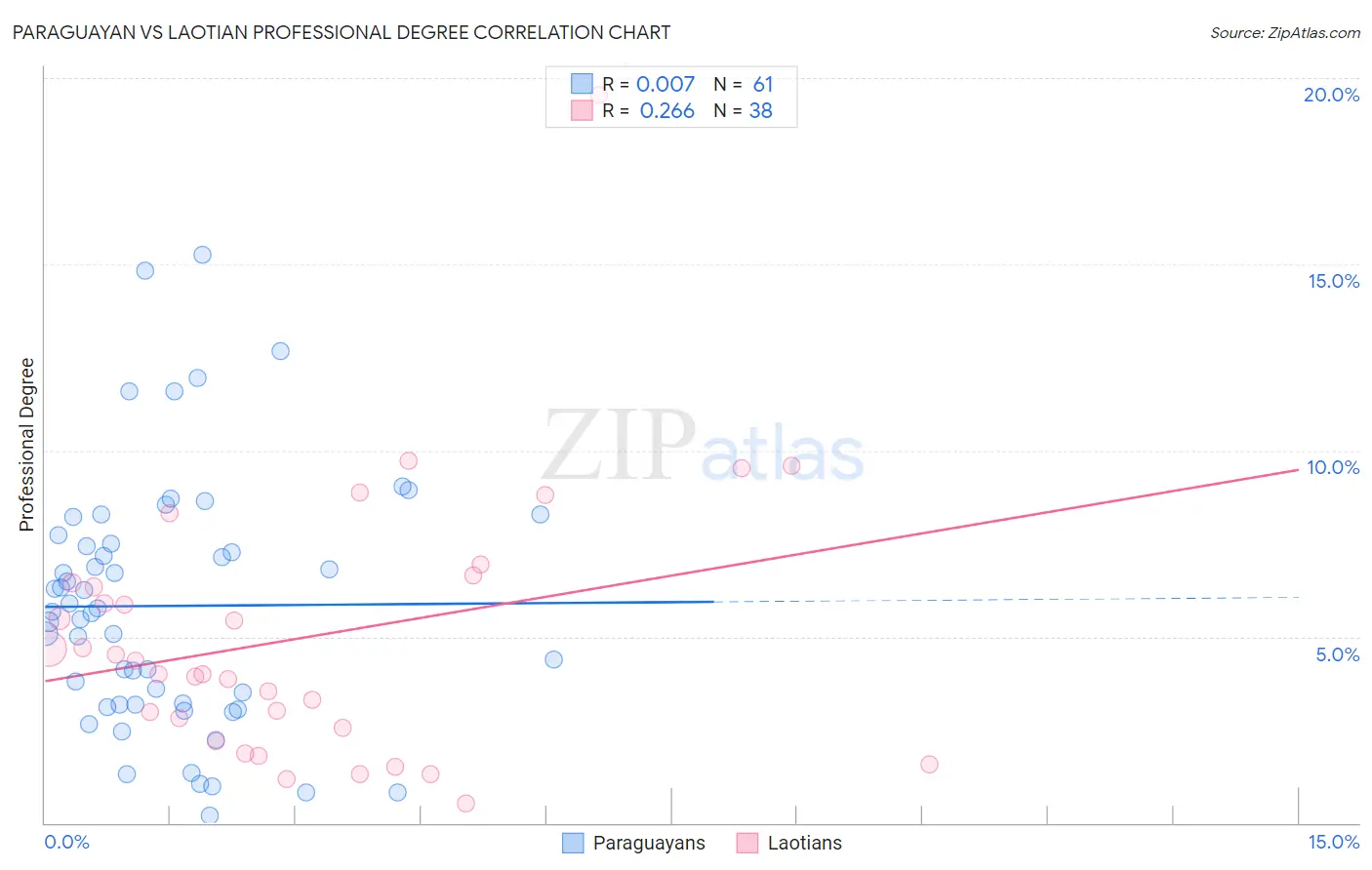 Paraguayan vs Laotian Professional Degree